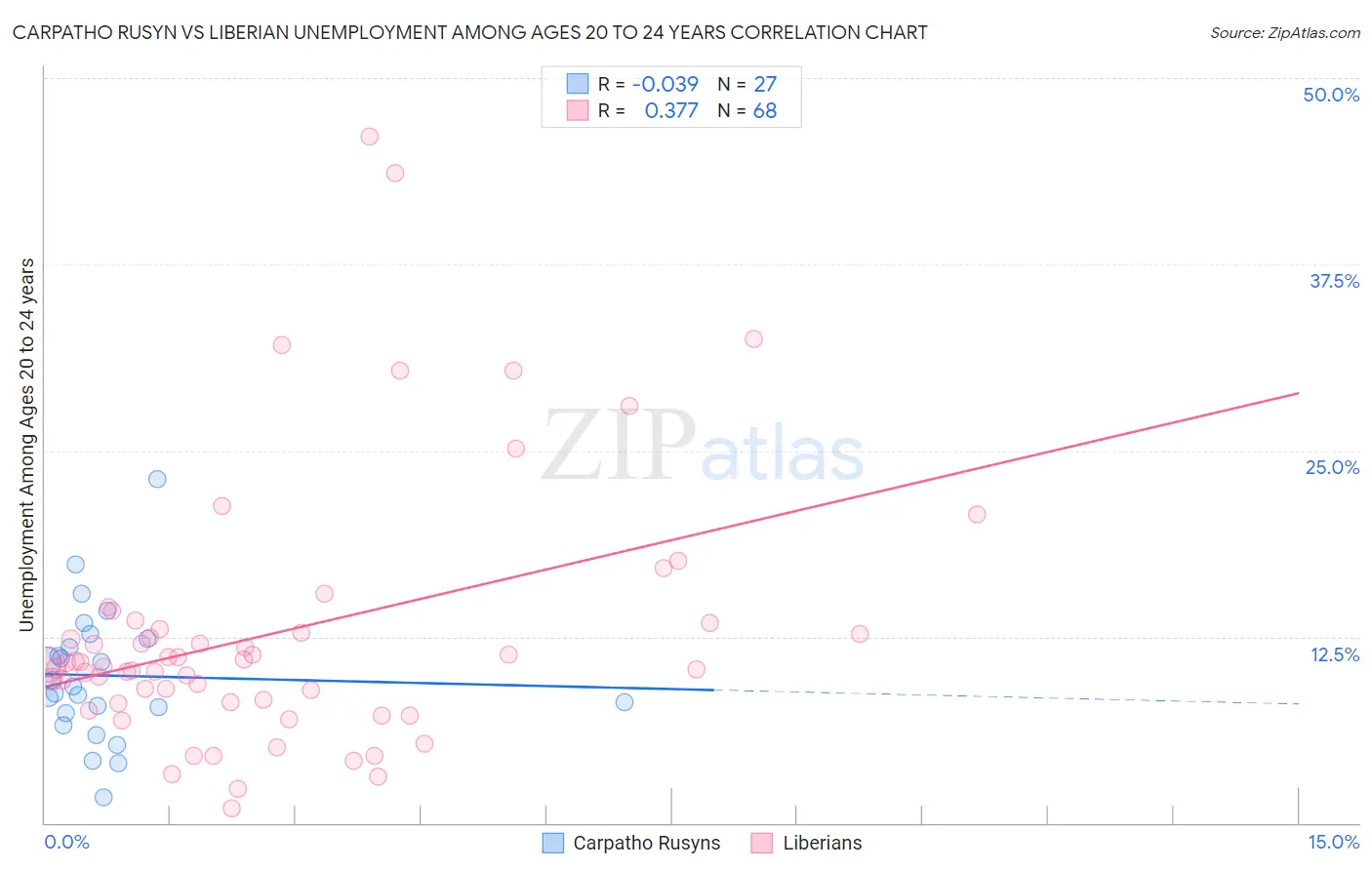 Carpatho Rusyn vs Liberian Unemployment Among Ages 20 to 24 years