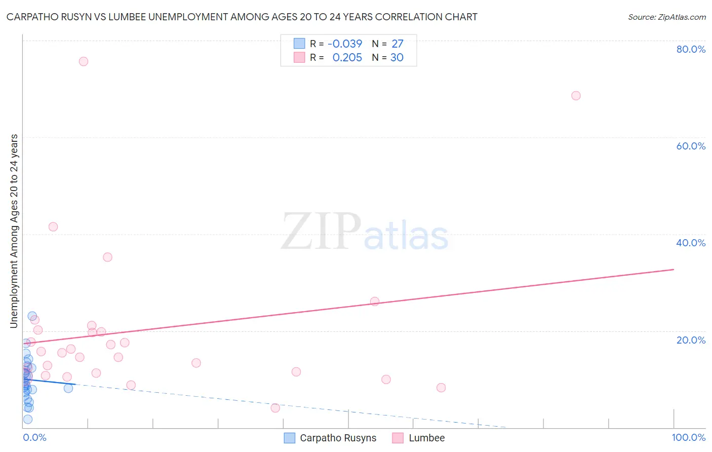 Carpatho Rusyn vs Lumbee Unemployment Among Ages 20 to 24 years