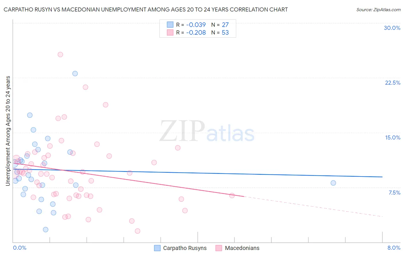 Carpatho Rusyn vs Macedonian Unemployment Among Ages 20 to 24 years