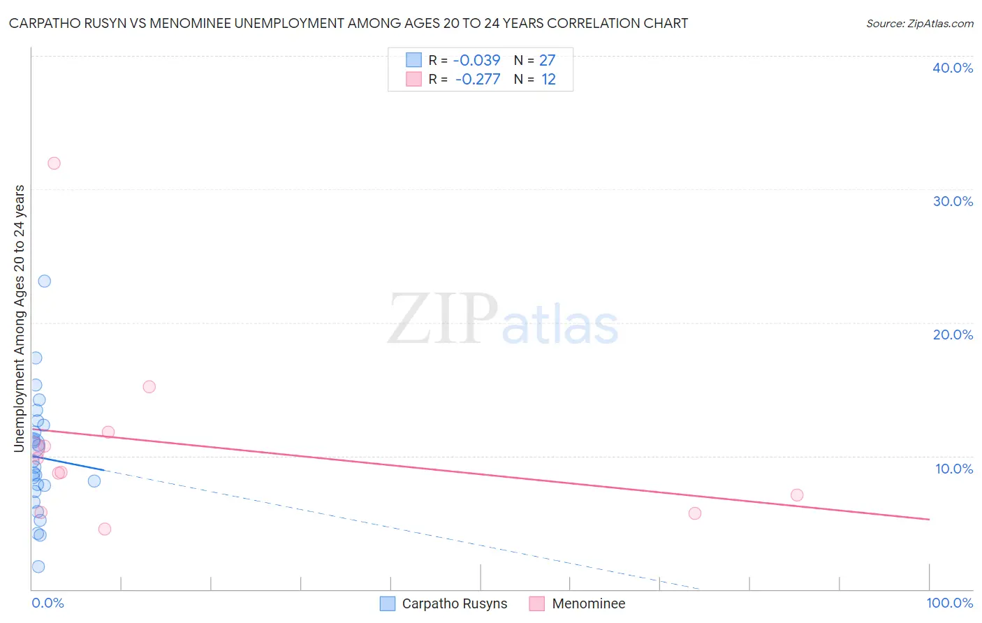 Carpatho Rusyn vs Menominee Unemployment Among Ages 20 to 24 years