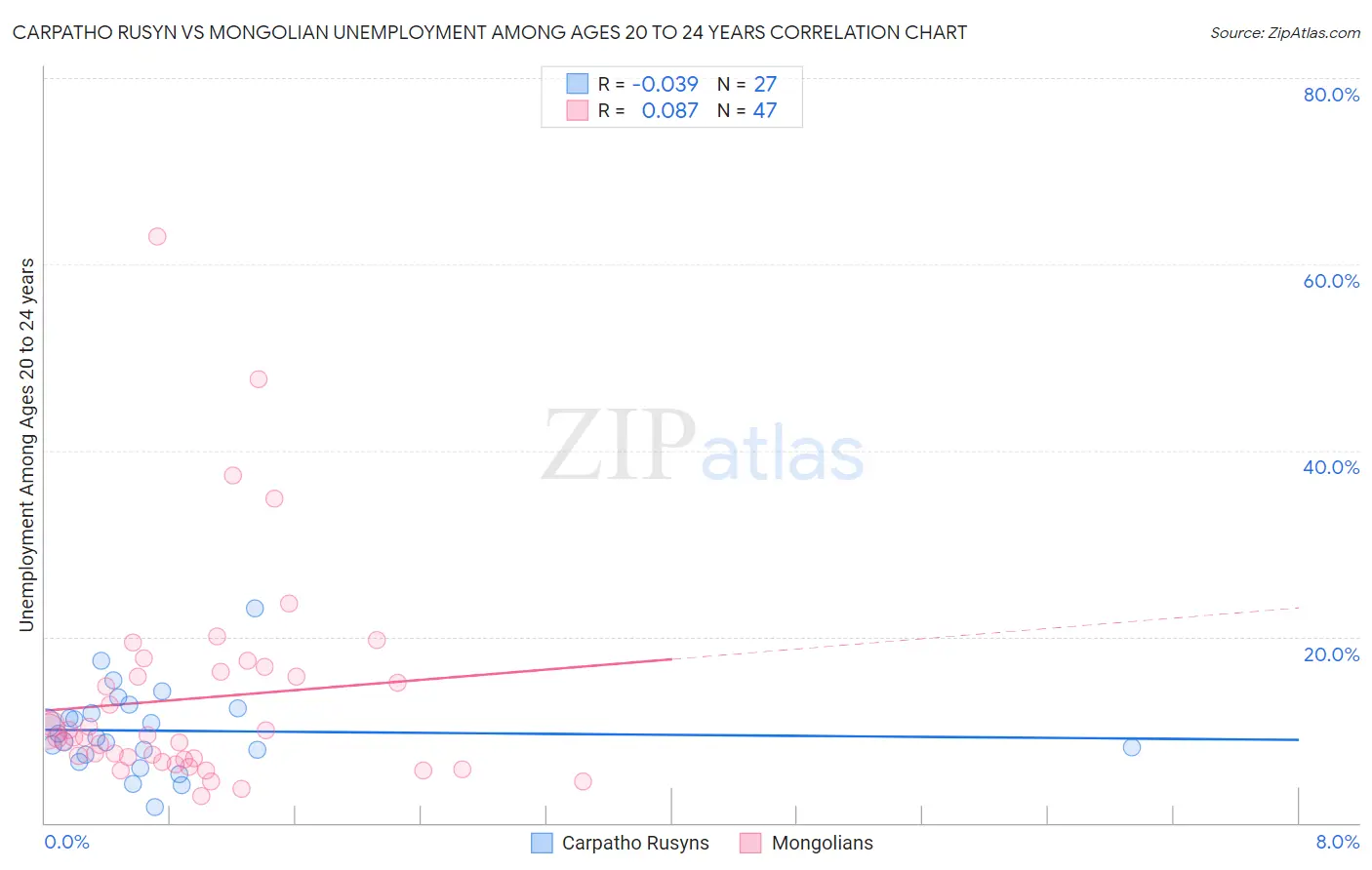 Carpatho Rusyn vs Mongolian Unemployment Among Ages 20 to 24 years