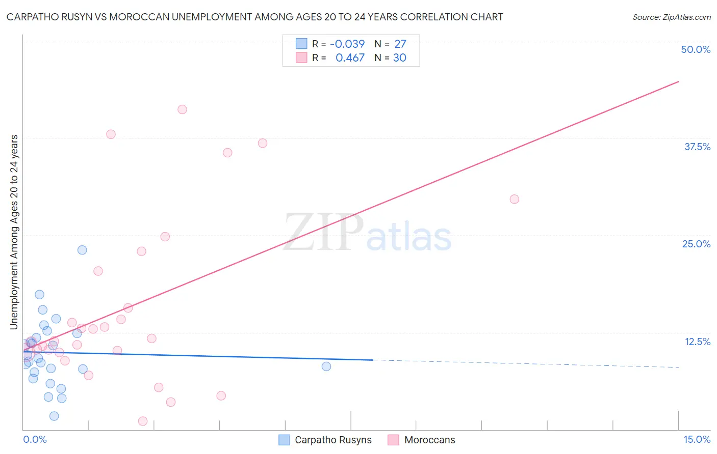 Carpatho Rusyn vs Moroccan Unemployment Among Ages 20 to 24 years