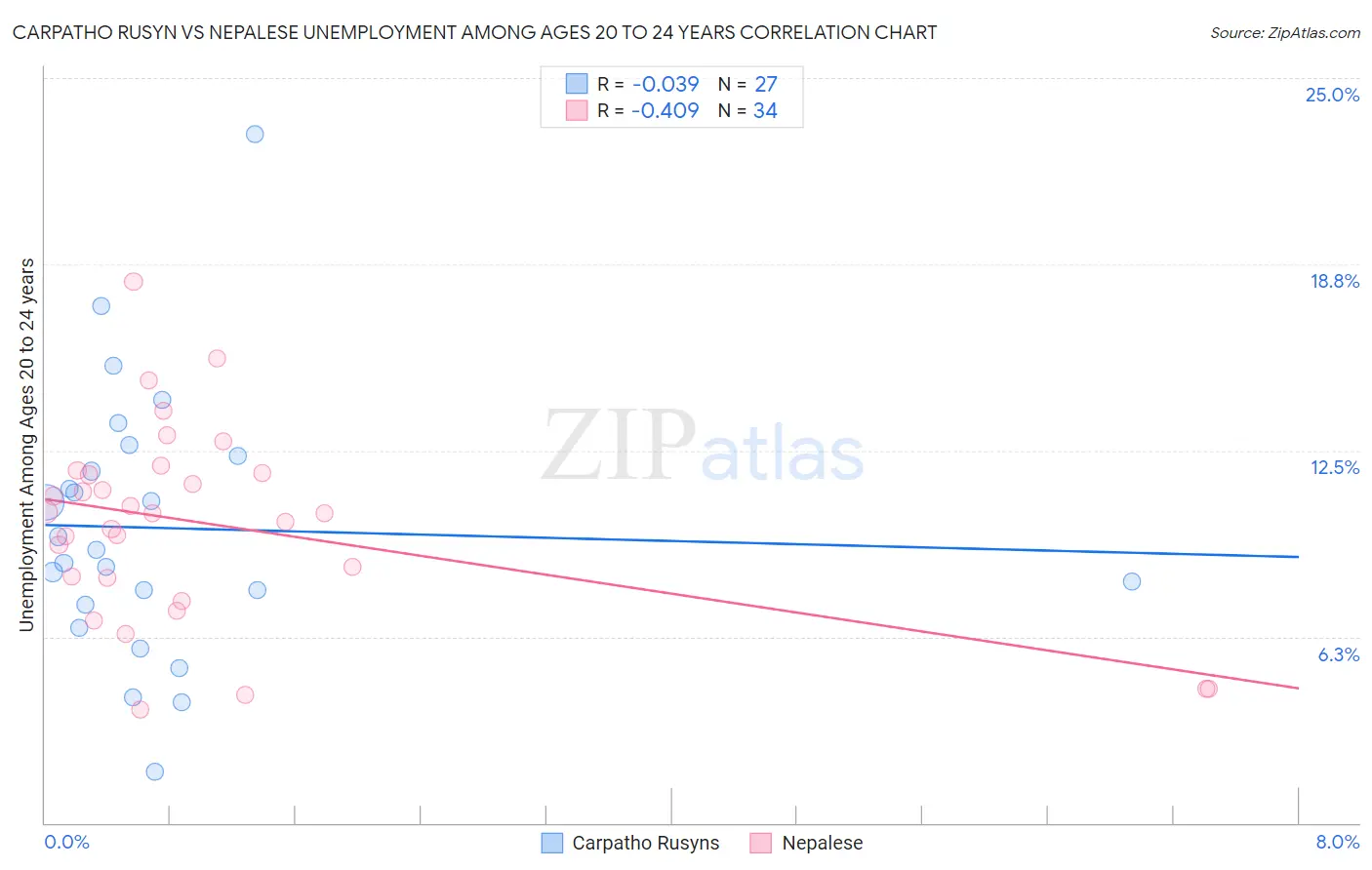 Carpatho Rusyn vs Nepalese Unemployment Among Ages 20 to 24 years