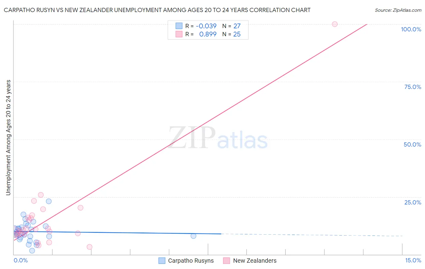 Carpatho Rusyn vs New Zealander Unemployment Among Ages 20 to 24 years