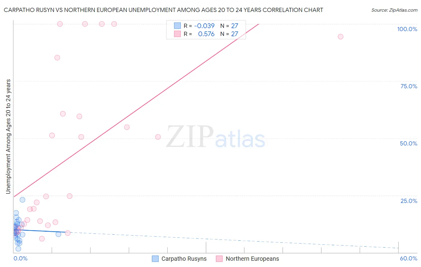 Carpatho Rusyn vs Northern European Unemployment Among Ages 20 to 24 years