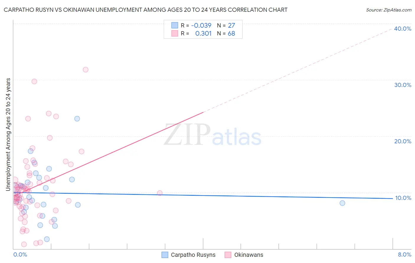 Carpatho Rusyn vs Okinawan Unemployment Among Ages 20 to 24 years