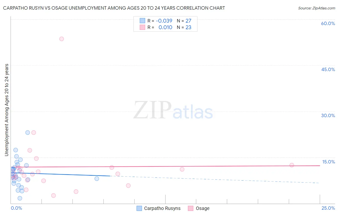 Carpatho Rusyn vs Osage Unemployment Among Ages 20 to 24 years
