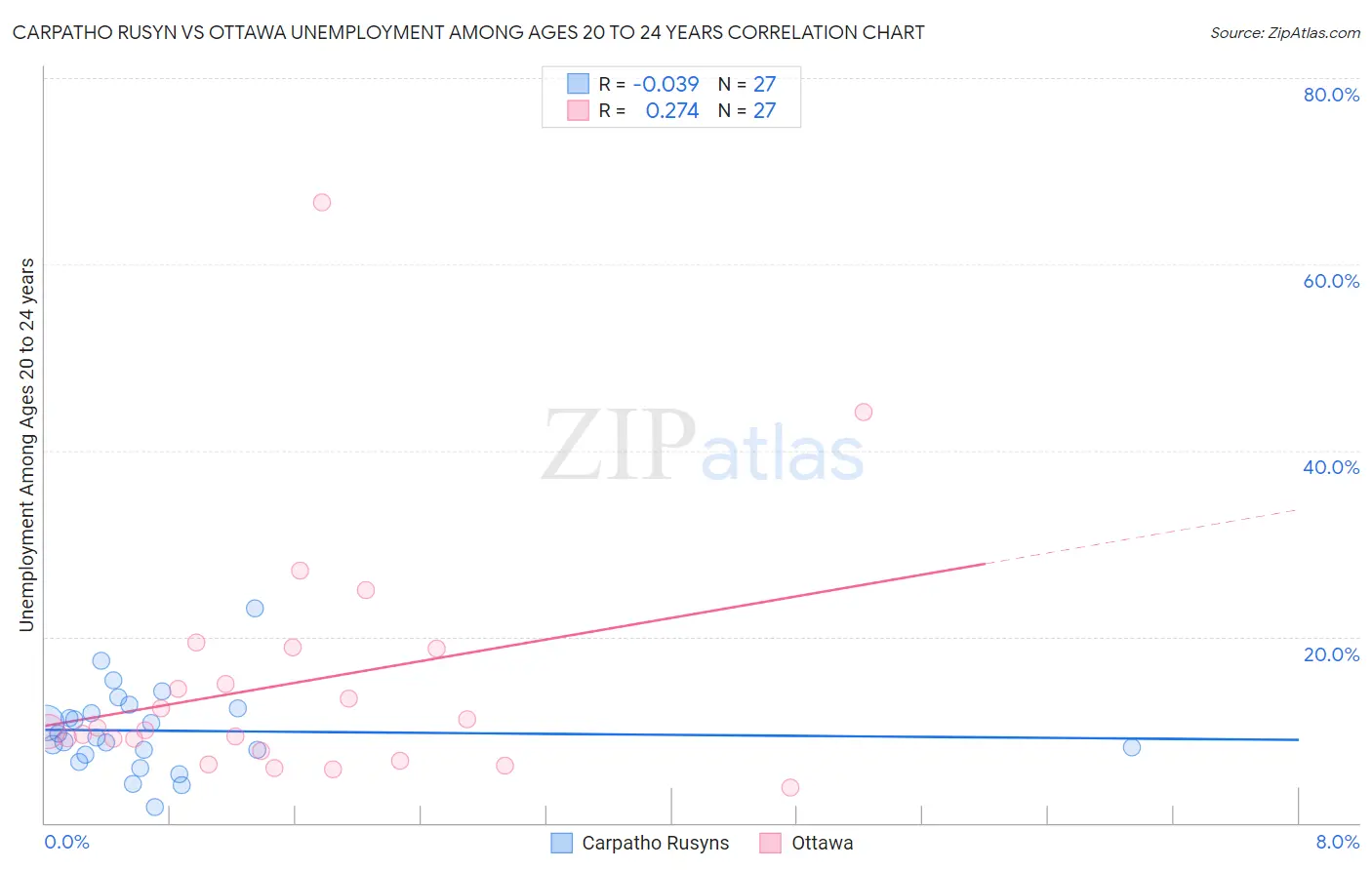 Carpatho Rusyn vs Ottawa Unemployment Among Ages 20 to 24 years