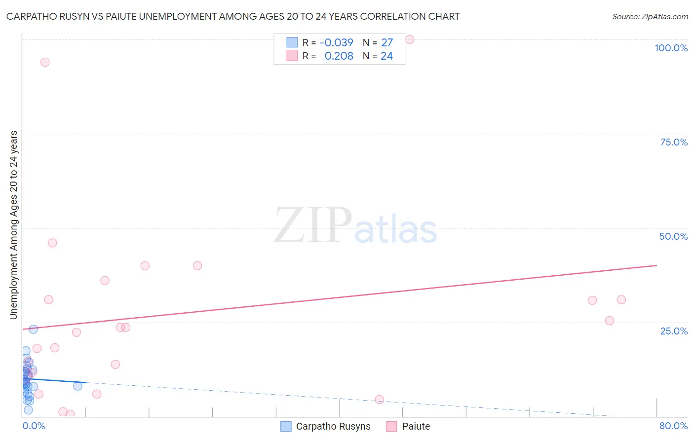 Carpatho Rusyn vs Paiute Unemployment Among Ages 20 to 24 years