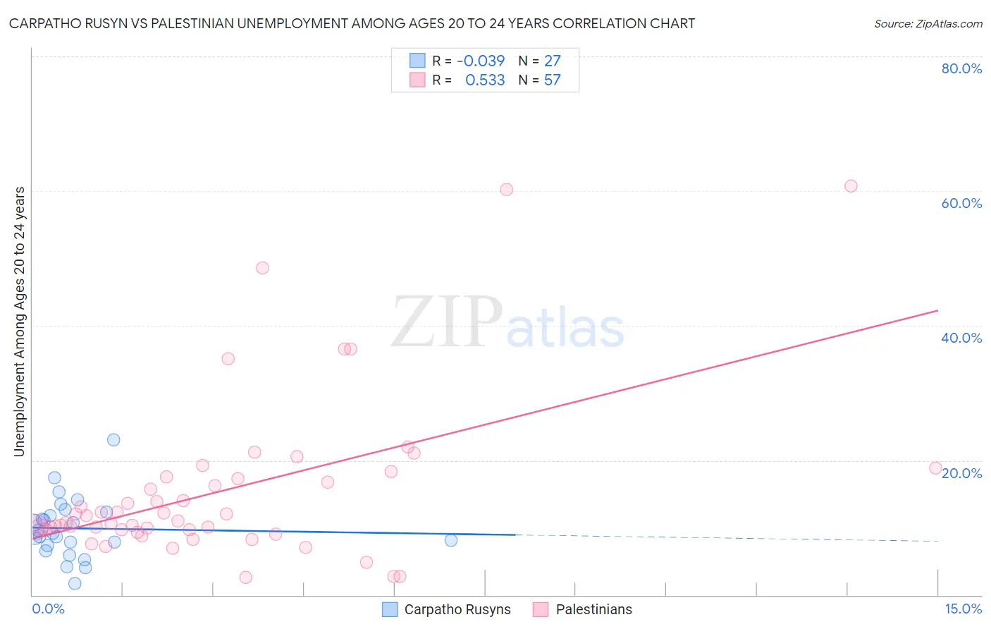 Carpatho Rusyn vs Palestinian Unemployment Among Ages 20 to 24 years