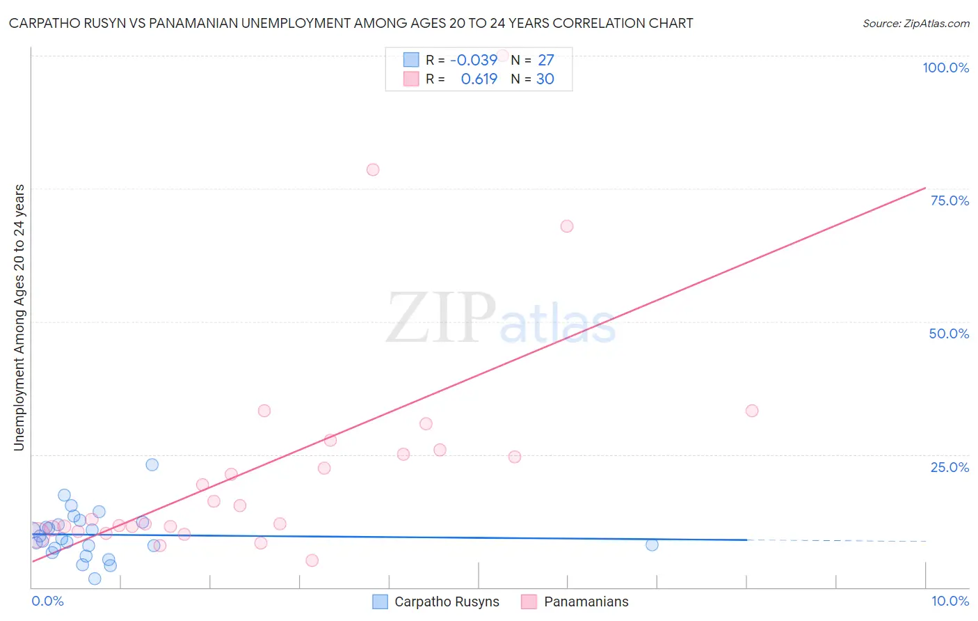 Carpatho Rusyn vs Panamanian Unemployment Among Ages 20 to 24 years