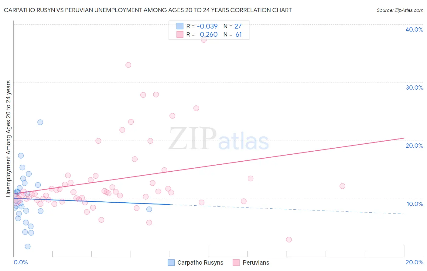 Carpatho Rusyn vs Peruvian Unemployment Among Ages 20 to 24 years