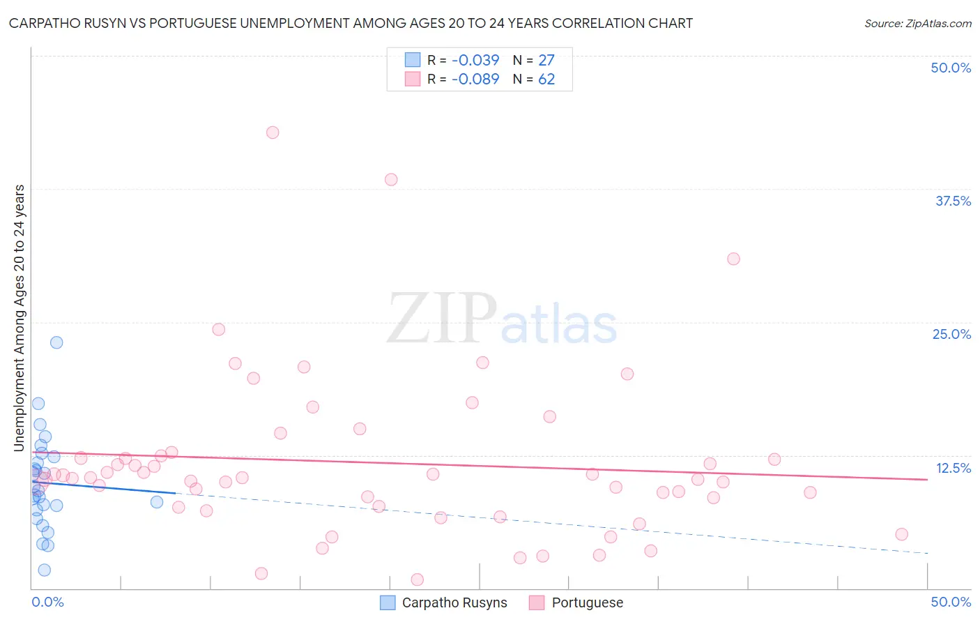 Carpatho Rusyn vs Portuguese Unemployment Among Ages 20 to 24 years