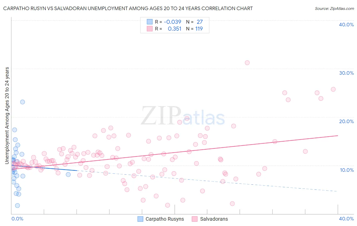 Carpatho Rusyn vs Salvadoran Unemployment Among Ages 20 to 24 years