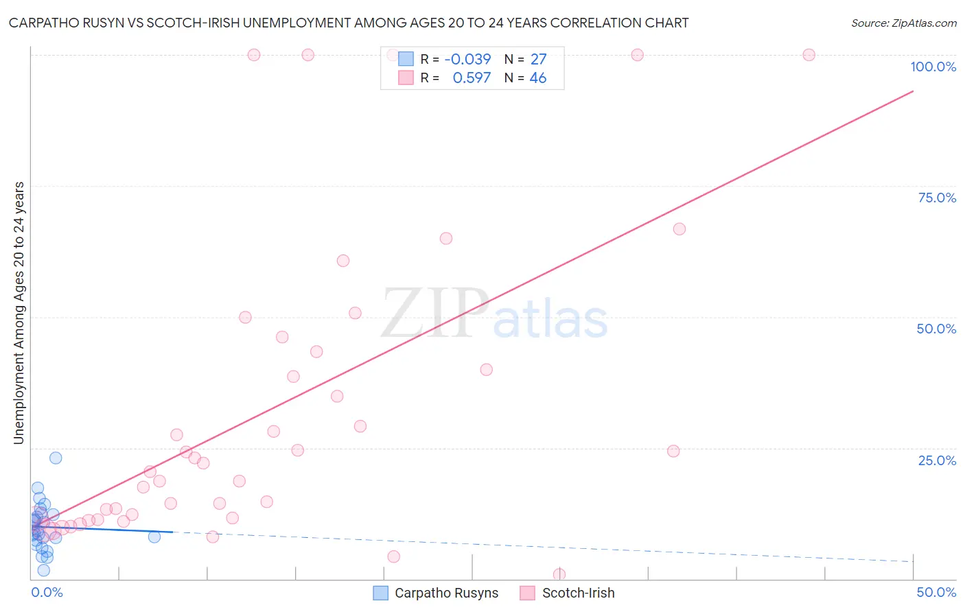 Carpatho Rusyn vs Scotch-Irish Unemployment Among Ages 20 to 24 years