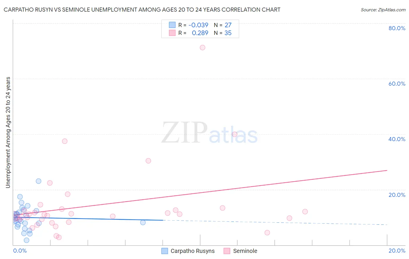 Carpatho Rusyn vs Seminole Unemployment Among Ages 20 to 24 years