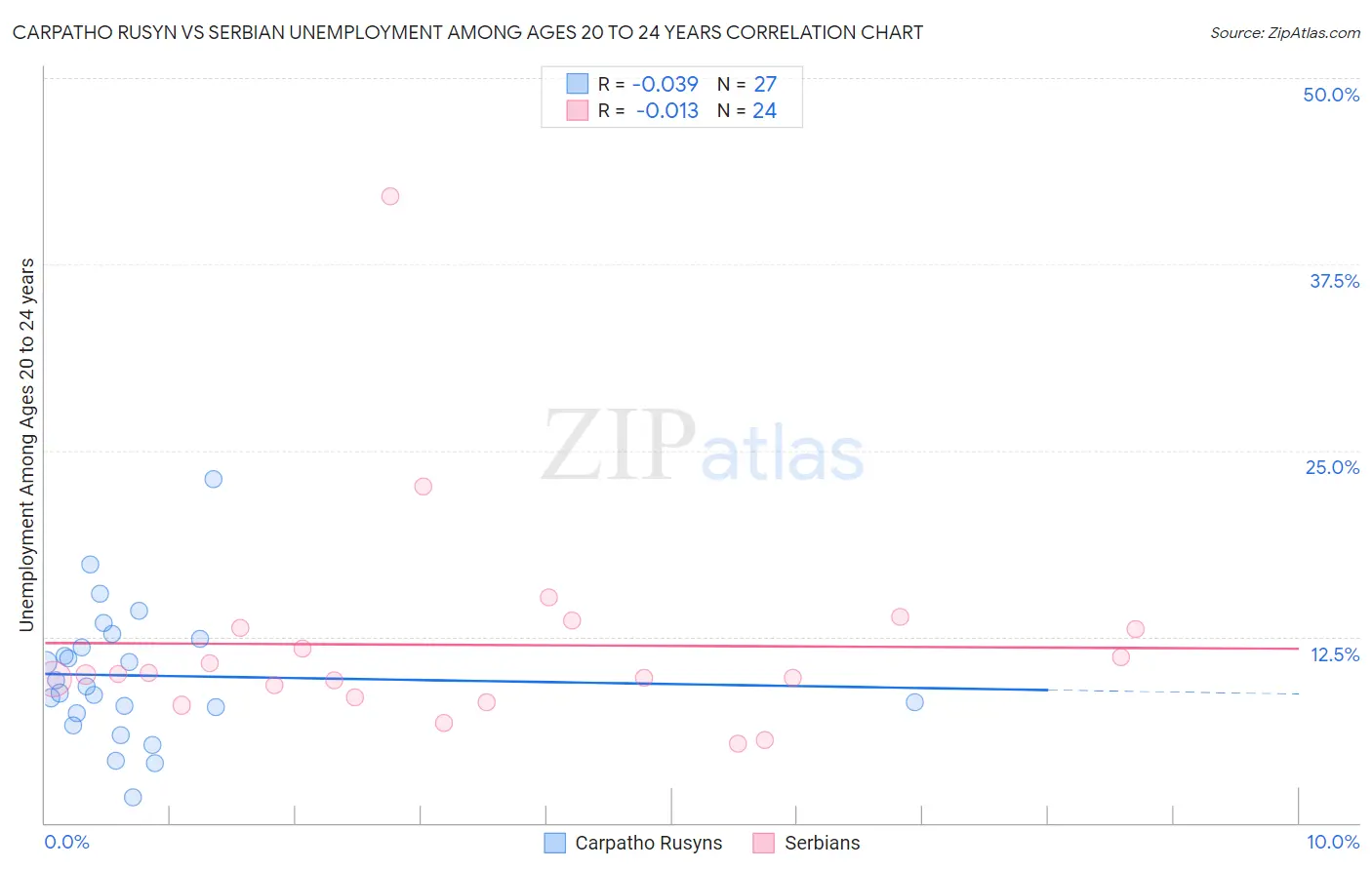 Carpatho Rusyn vs Serbian Unemployment Among Ages 20 to 24 years