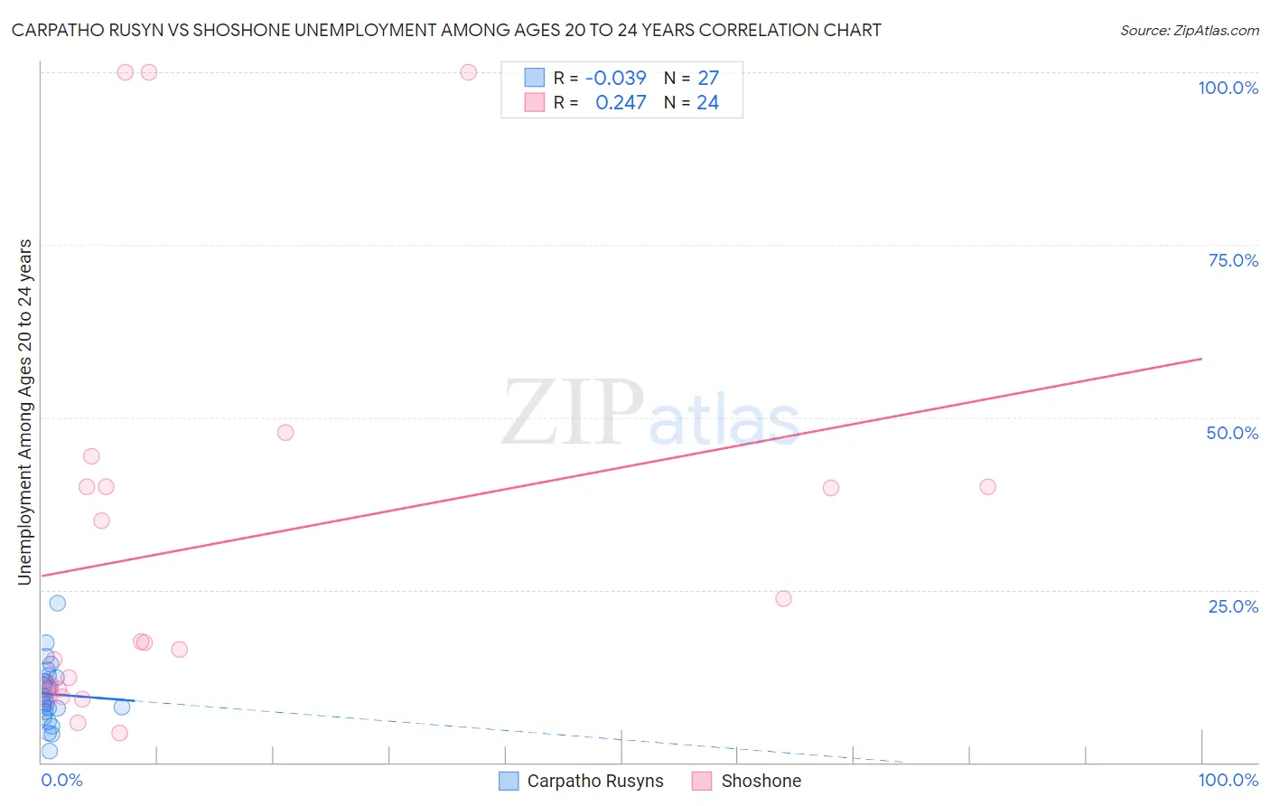Carpatho Rusyn vs Shoshone Unemployment Among Ages 20 to 24 years