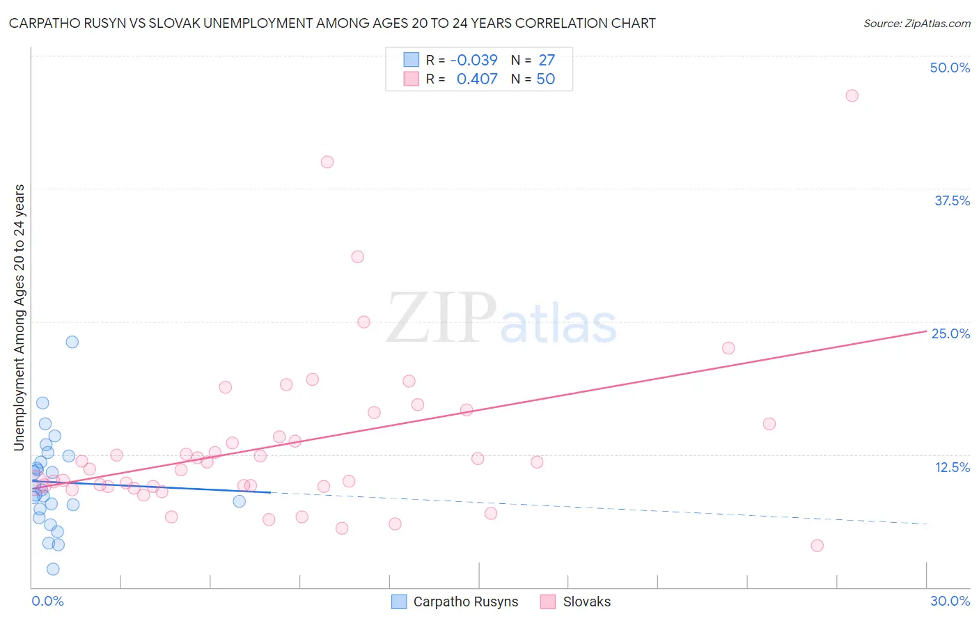 Carpatho Rusyn vs Slovak Unemployment Among Ages 20 to 24 years