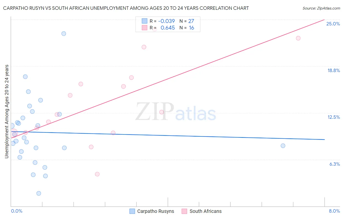 Carpatho Rusyn vs South African Unemployment Among Ages 20 to 24 years