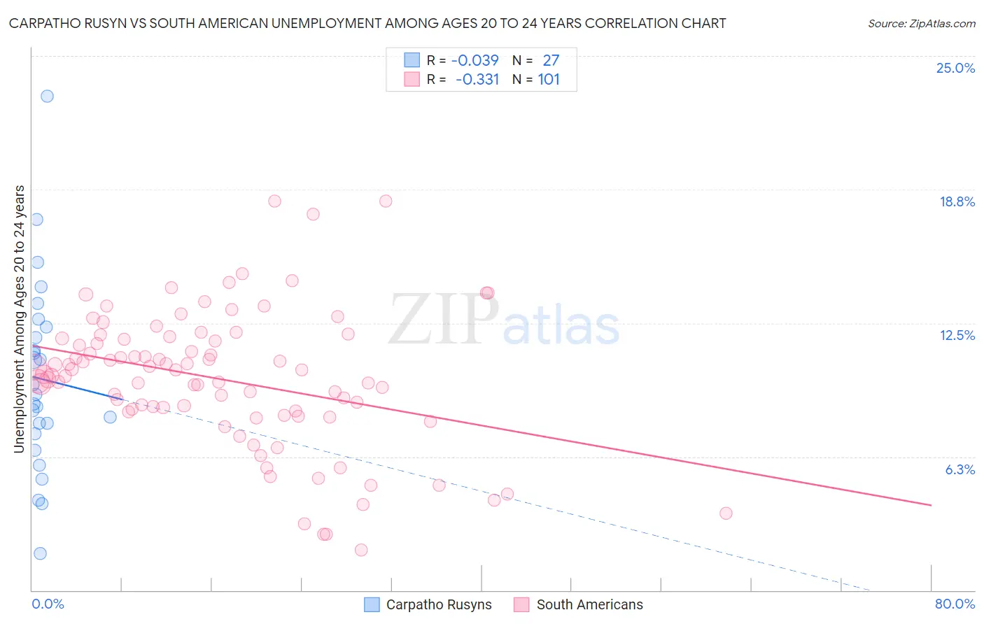 Carpatho Rusyn vs South American Unemployment Among Ages 20 to 24 years