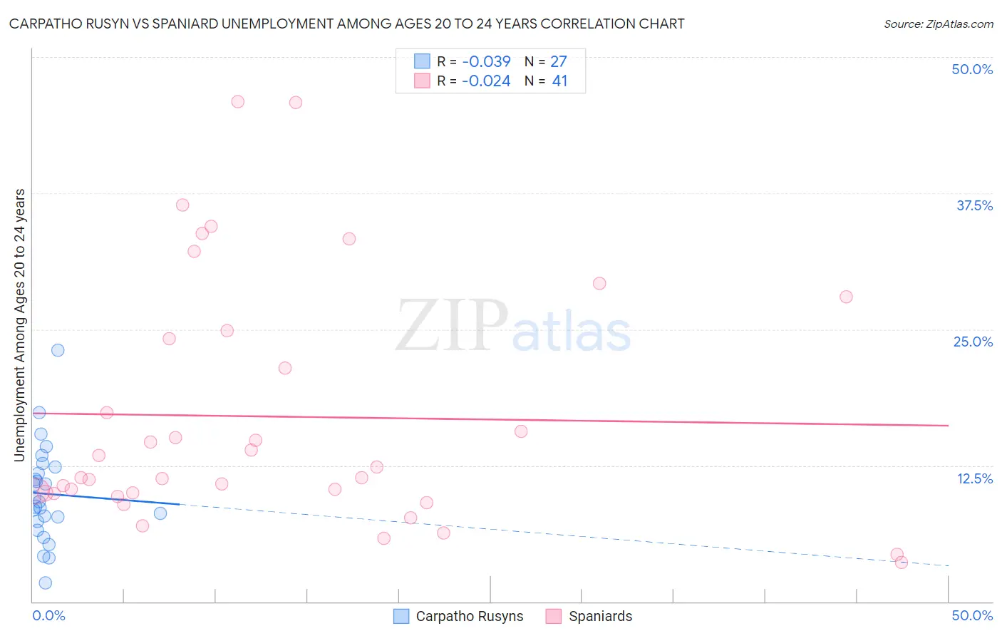 Carpatho Rusyn vs Spaniard Unemployment Among Ages 20 to 24 years