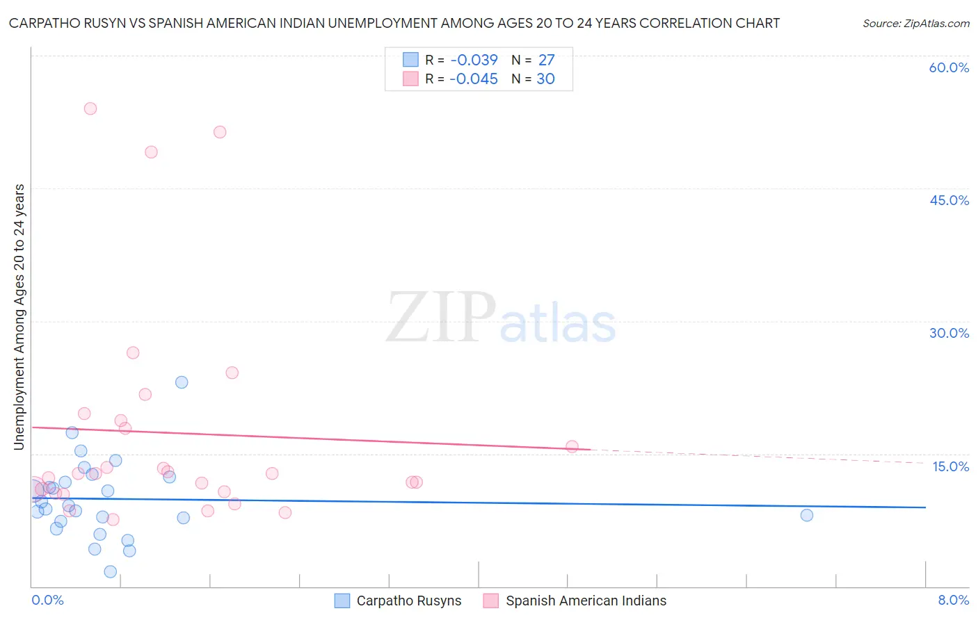 Carpatho Rusyn vs Spanish American Indian Unemployment Among Ages 20 to 24 years
