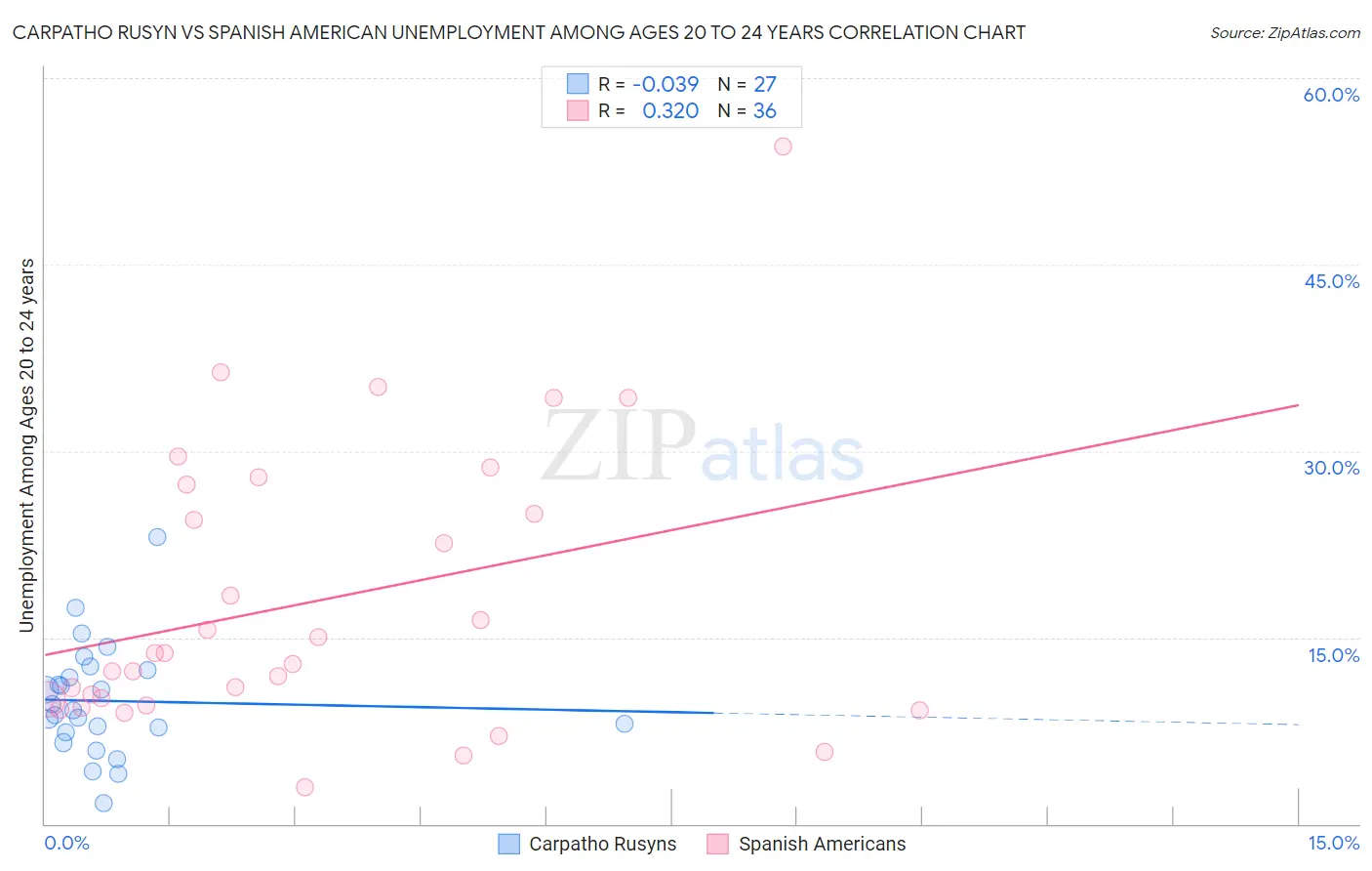 Carpatho Rusyn vs Spanish American Unemployment Among Ages 20 to 24 years