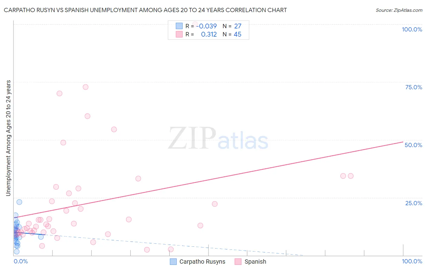 Carpatho Rusyn vs Spanish Unemployment Among Ages 20 to 24 years