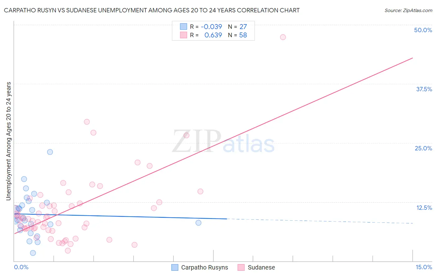 Carpatho Rusyn vs Sudanese Unemployment Among Ages 20 to 24 years