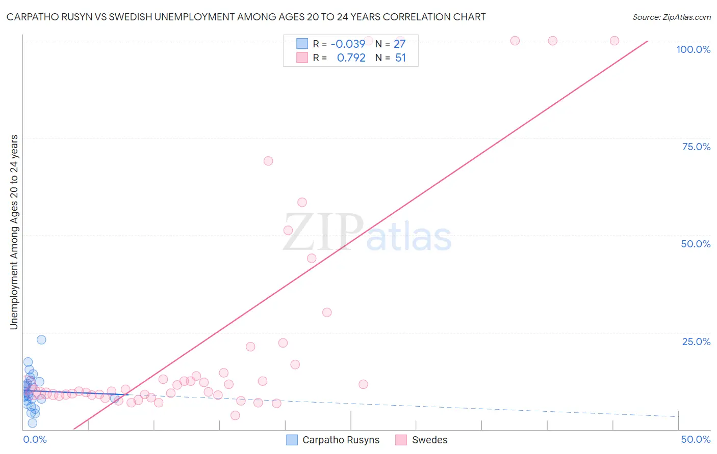 Carpatho Rusyn vs Swedish Unemployment Among Ages 20 to 24 years
