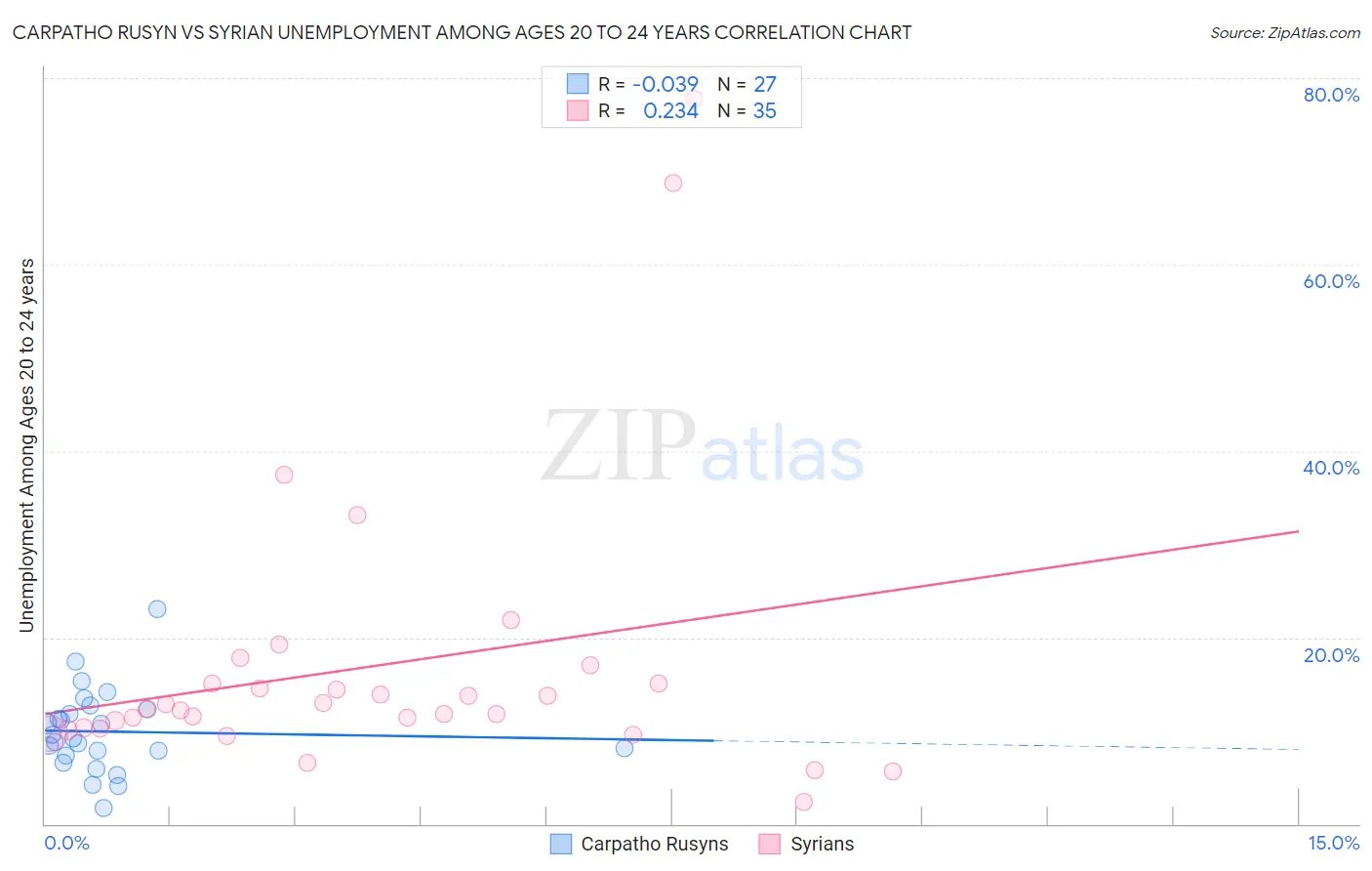 Carpatho Rusyn vs Syrian Unemployment Among Ages 20 to 24 years