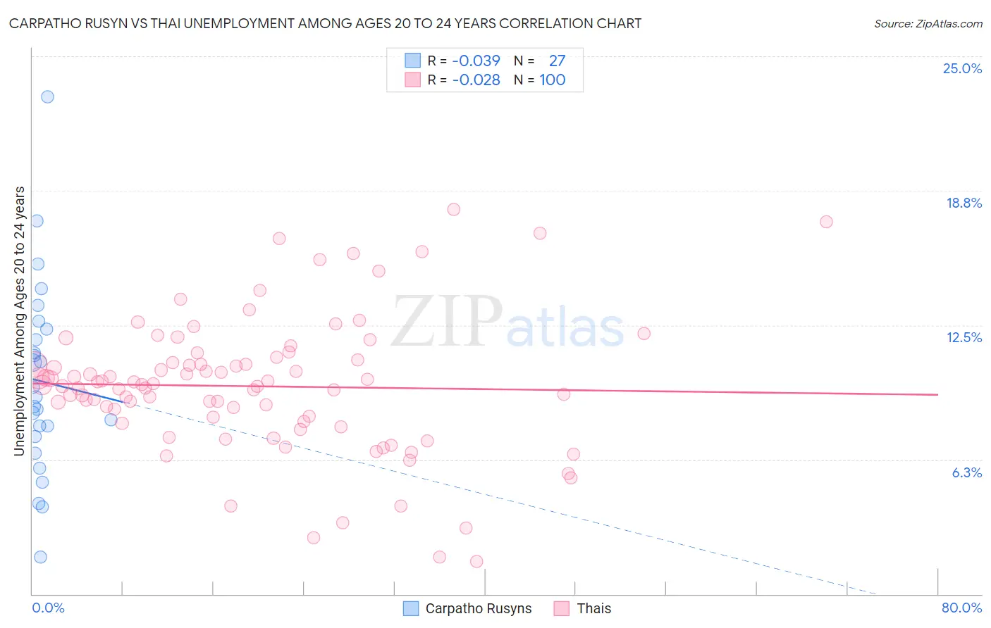 Carpatho Rusyn vs Thai Unemployment Among Ages 20 to 24 years