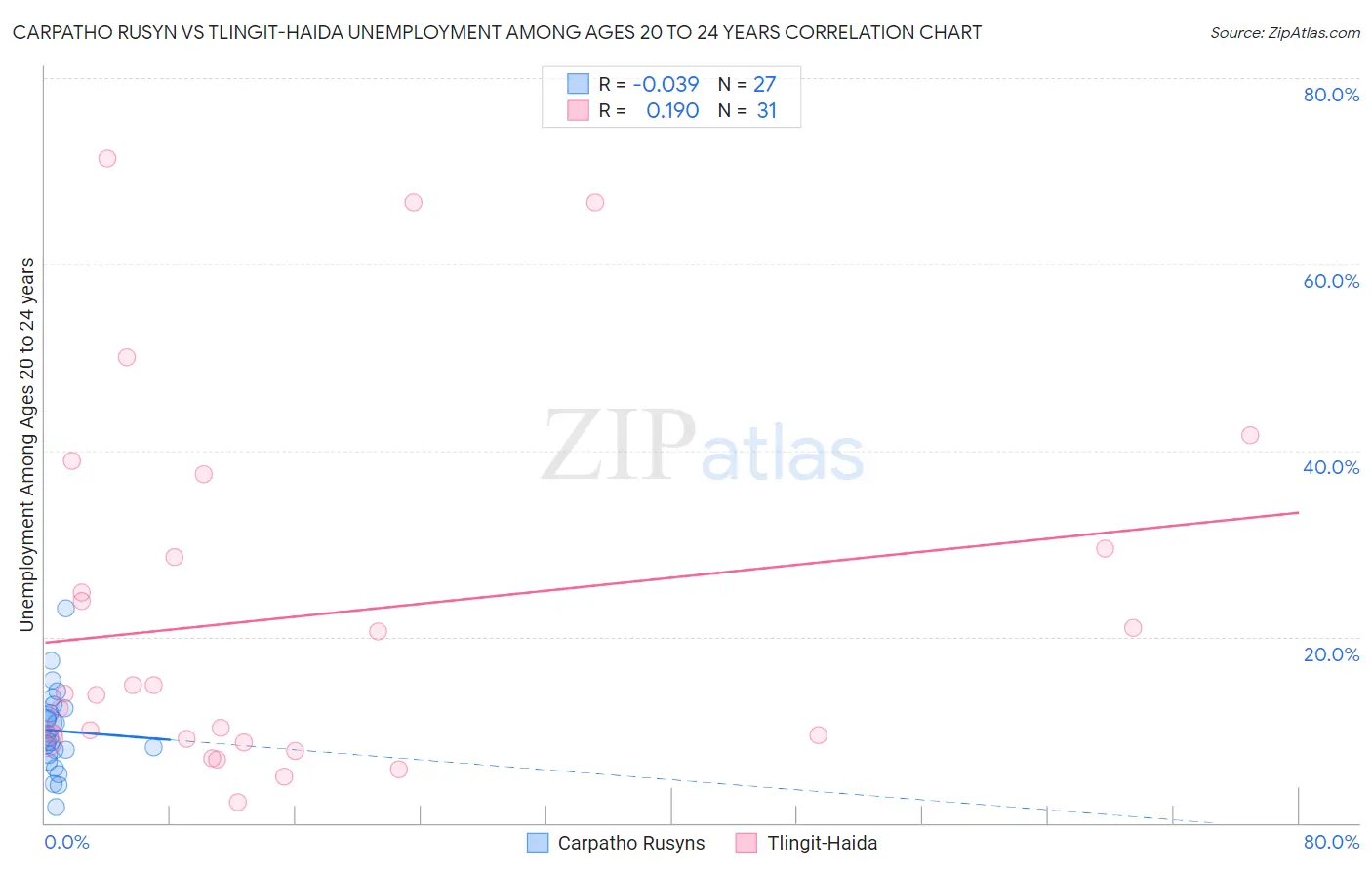 Carpatho Rusyn vs Tlingit-Haida Unemployment Among Ages 20 to 24 years