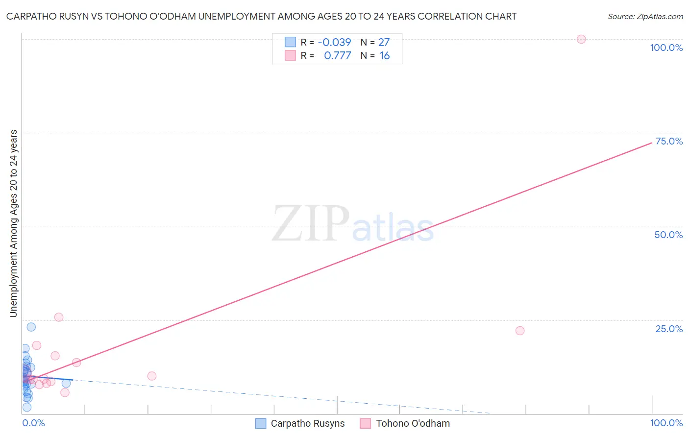 Carpatho Rusyn vs Tohono O'odham Unemployment Among Ages 20 to 24 years