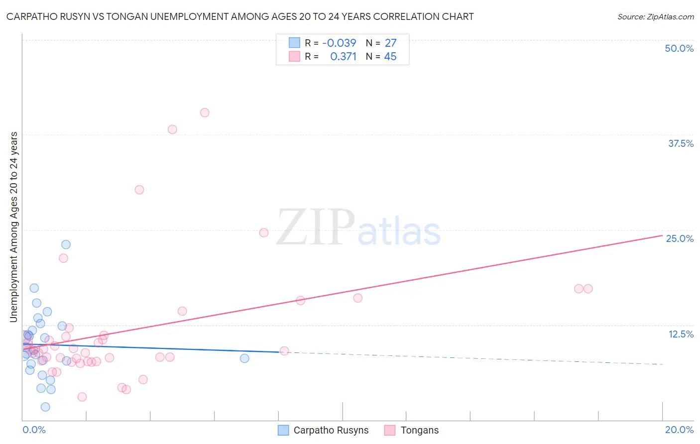 Carpatho Rusyn vs Tongan Unemployment Among Ages 20 to 24 years