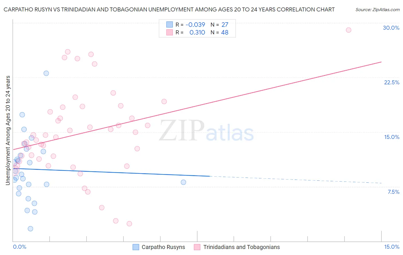 Carpatho Rusyn vs Trinidadian and Tobagonian Unemployment Among Ages 20 to 24 years