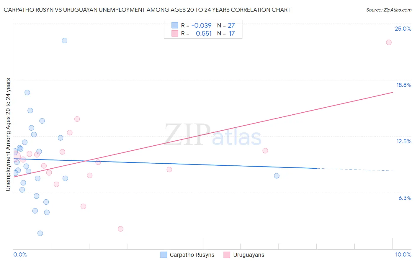 Carpatho Rusyn vs Uruguayan Unemployment Among Ages 20 to 24 years