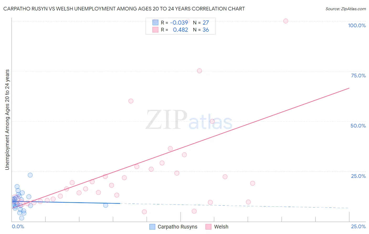 Carpatho Rusyn vs Welsh Unemployment Among Ages 20 to 24 years