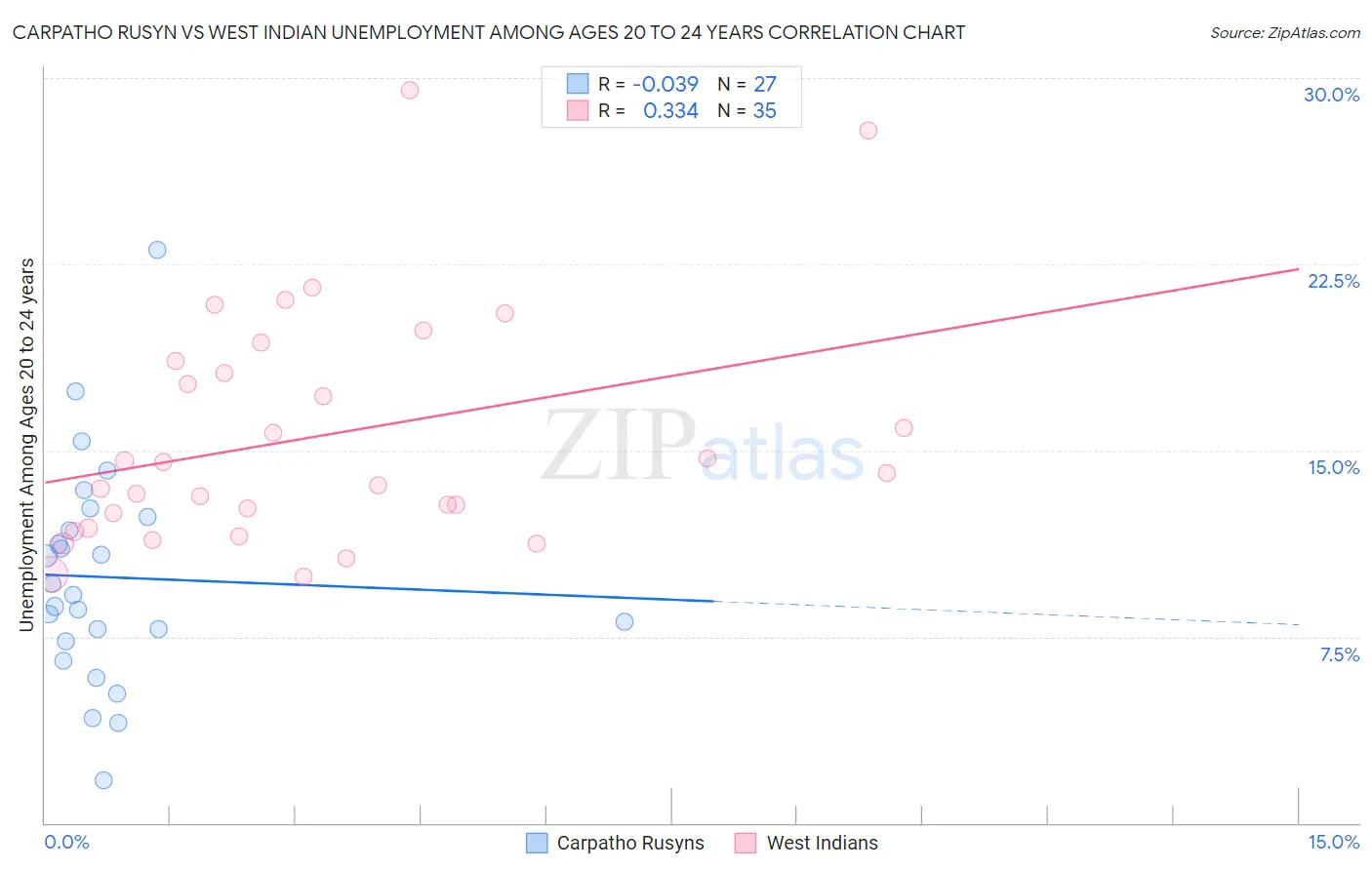 Carpatho Rusyn vs West Indian Unemployment Among Ages 20 to 24 years