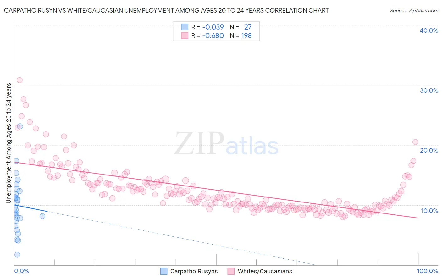 Carpatho Rusyn vs White/Caucasian Unemployment Among Ages 20 to 24 years