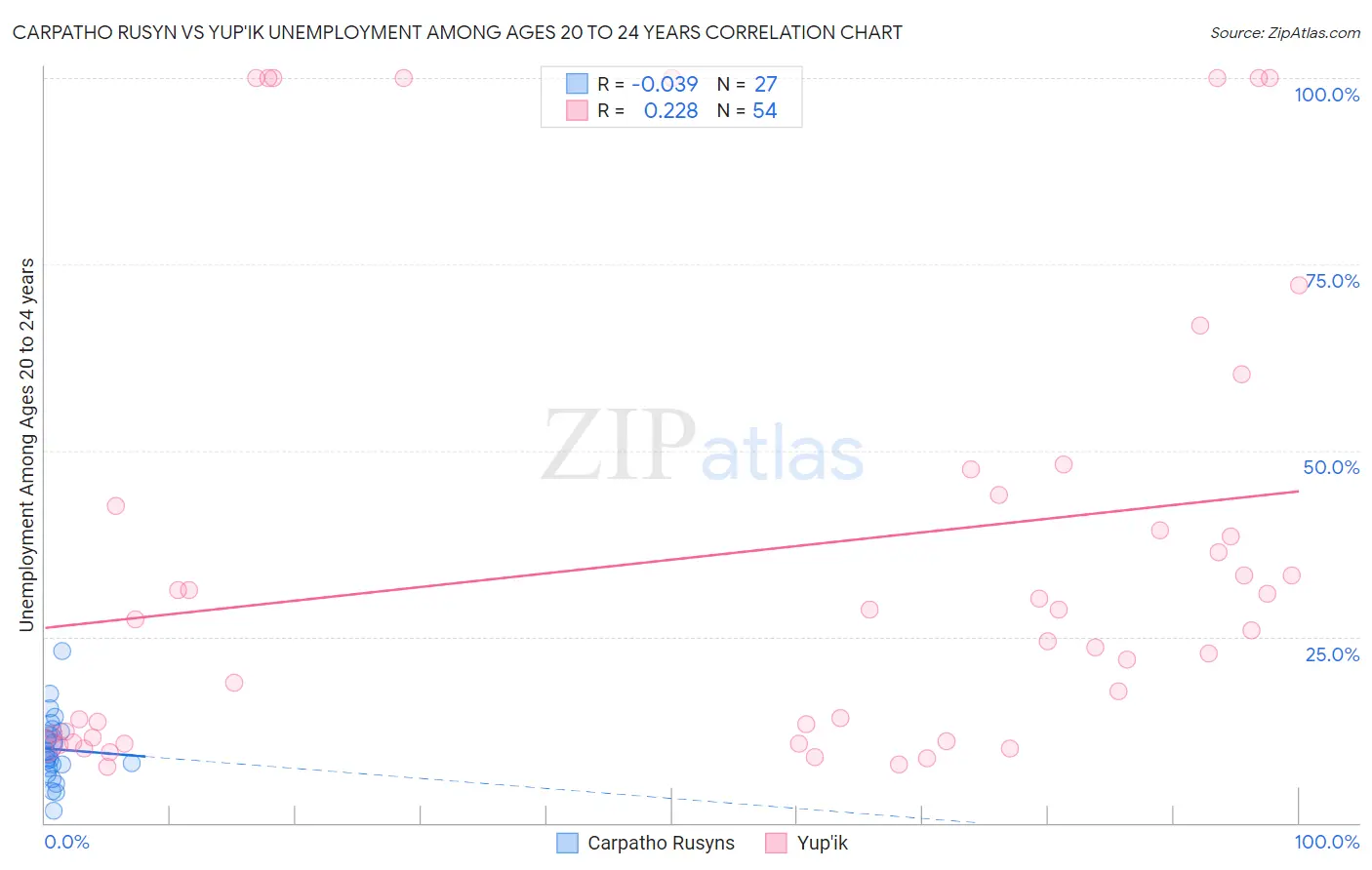 Carpatho Rusyn vs Yup'ik Unemployment Among Ages 20 to 24 years