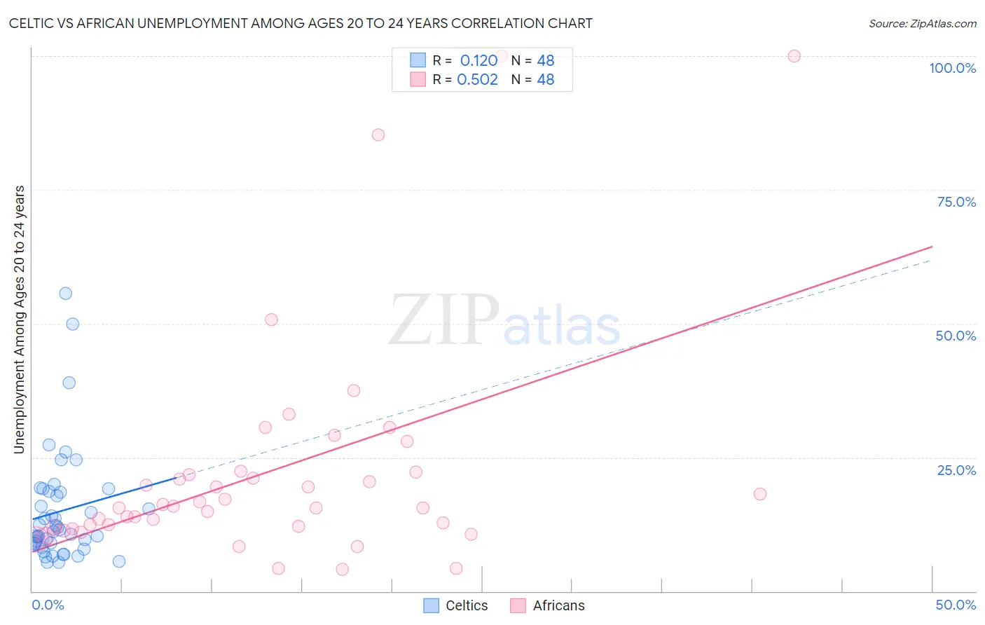 Celtic vs African Unemployment Among Ages 20 to 24 years