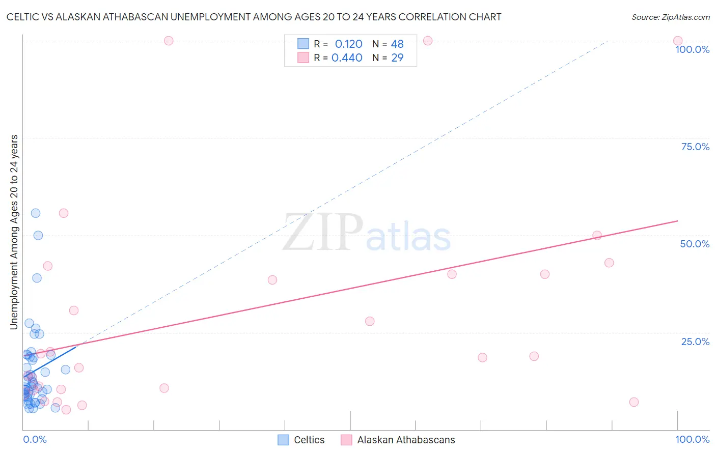 Celtic vs Alaskan Athabascan Unemployment Among Ages 20 to 24 years