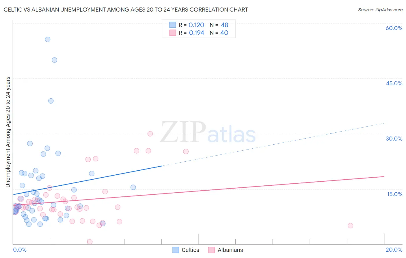 Celtic vs Albanian Unemployment Among Ages 20 to 24 years