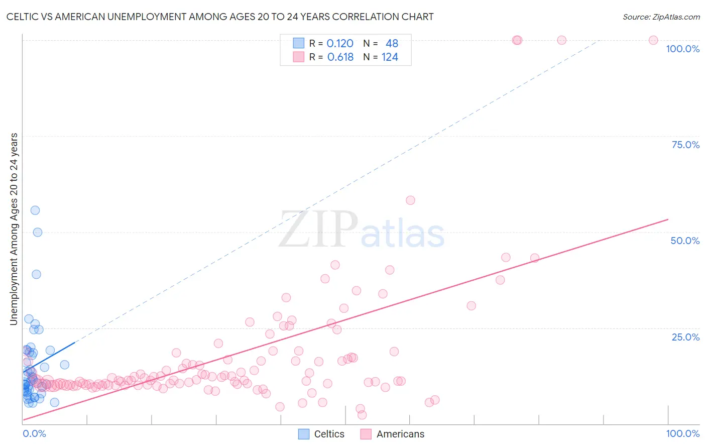 Celtic vs American Unemployment Among Ages 20 to 24 years