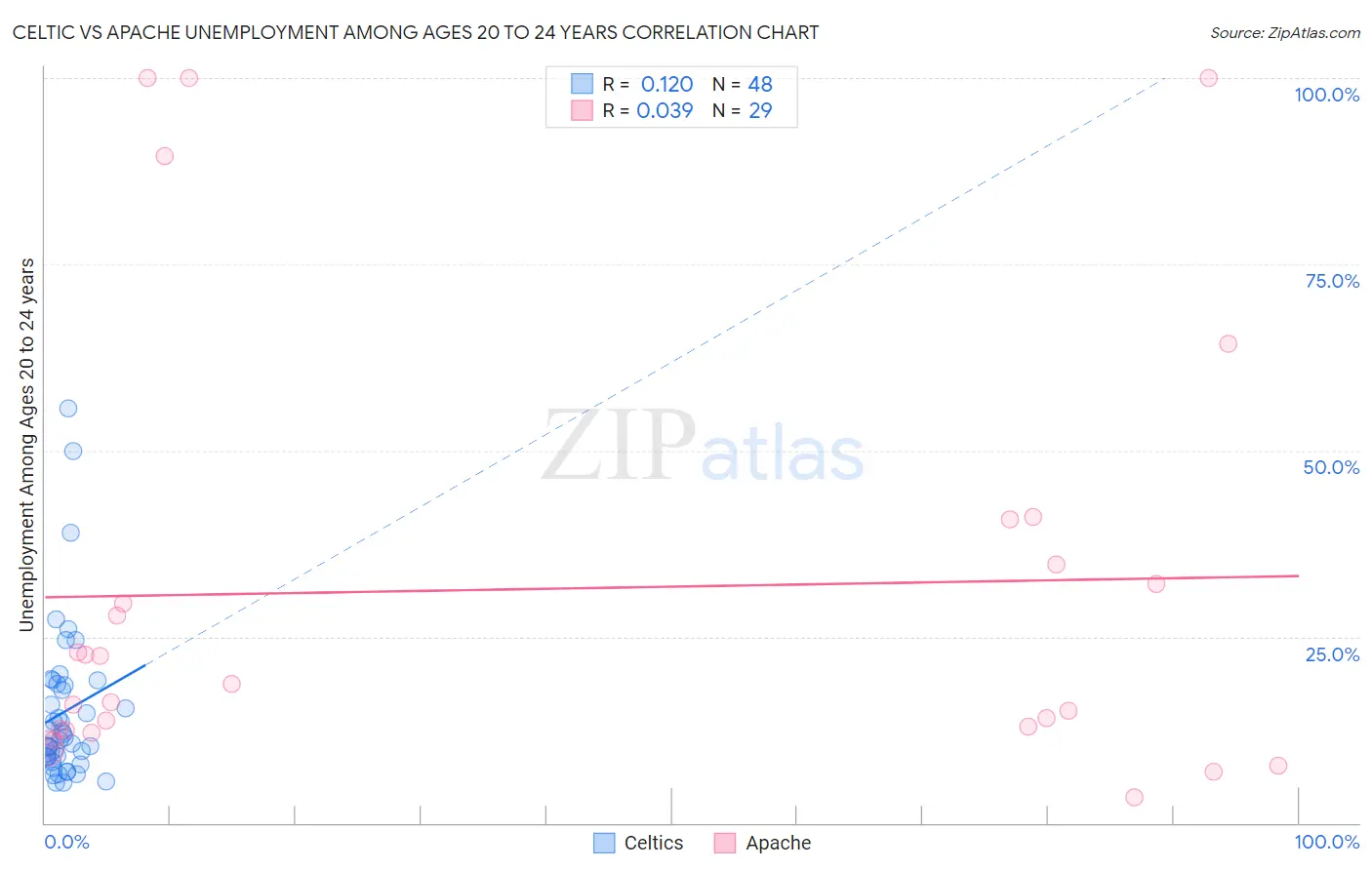 Celtic vs Apache Unemployment Among Ages 20 to 24 years
