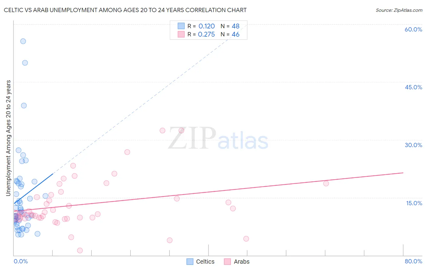 Celtic vs Arab Unemployment Among Ages 20 to 24 years