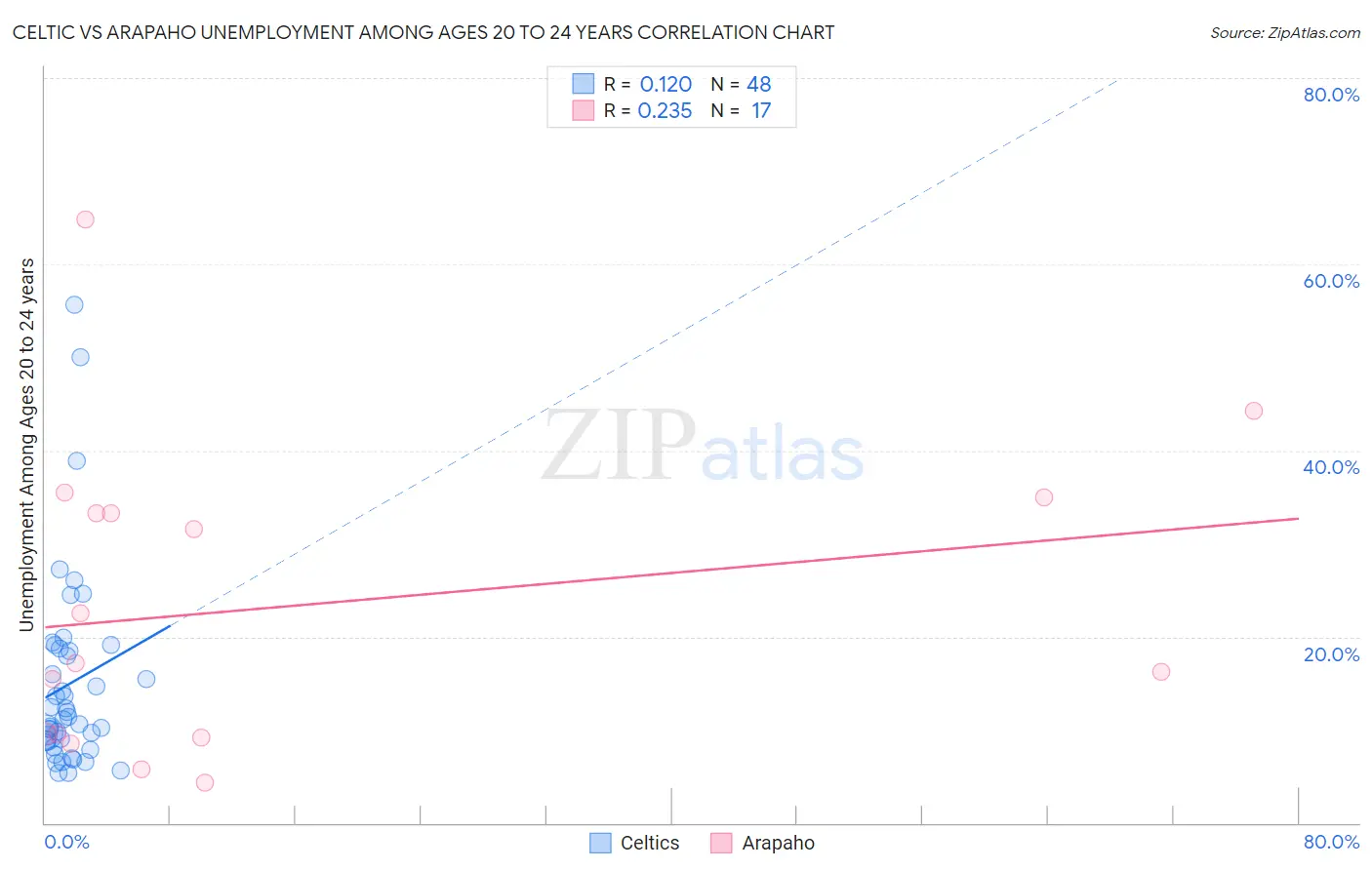 Celtic vs Arapaho Unemployment Among Ages 20 to 24 years