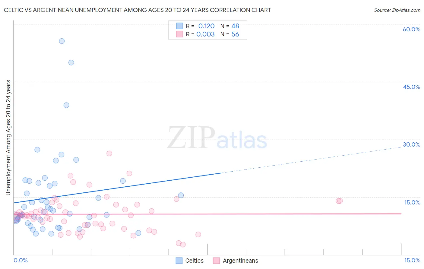 Celtic vs Argentinean Unemployment Among Ages 20 to 24 years